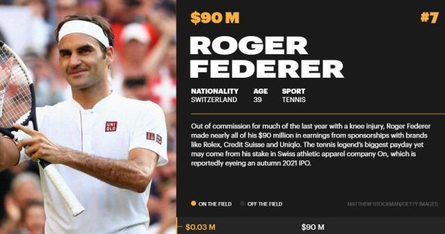华体会直播运营中心-一年没比赛仍是吸金大户 费德勒跻身福布斯前十